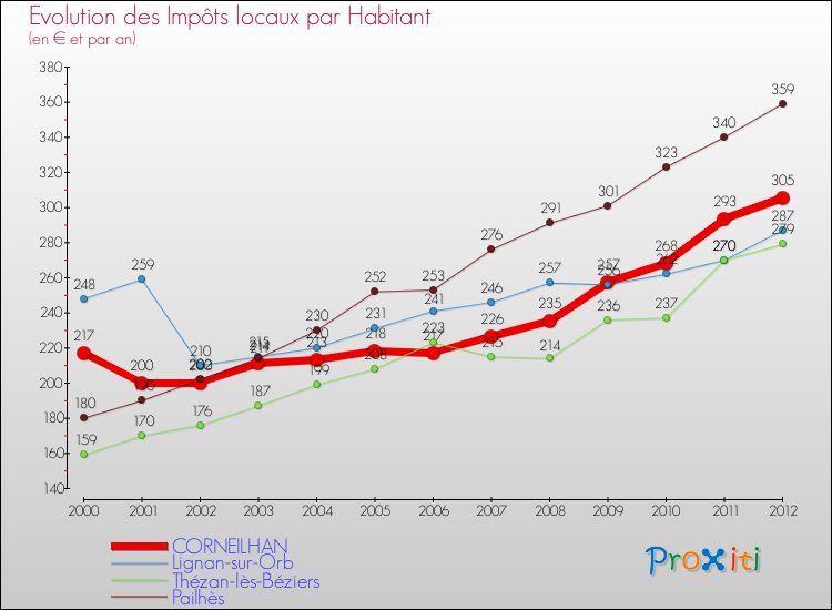 Evolution et montant des impôts locaux par Habitant pour CORNEILHAN et les communes proches Comparaison des impôts locaux par habitant pour CORNEILHAN et les communes voisines