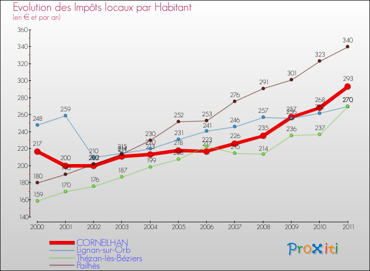 Evolution et montant des impôts locaux par Habitant pour CORNEILHAN et les communes proches Comparaison des impôts locaux par habitant pour CORNEILHAN et les communes voisines