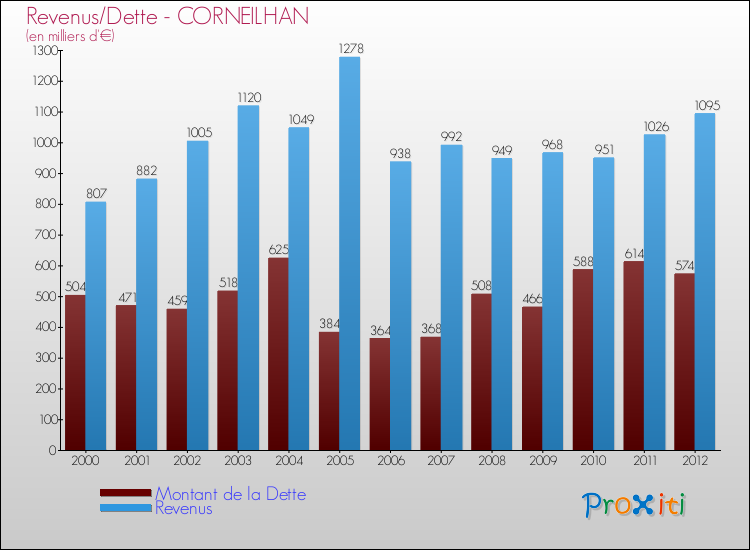 Evolution comparée de la dette et des revenus pour la commune de CORNEILHAN de 2000 à 2012 Comparaison de la dette et des revenus pour CORNEILHAN de 2000 à 2012