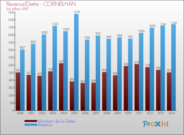 Evolution comparée de la dette et des revenus pour la commune de CORNEILHAN de 2000 à 2014 Comparaison de la dette et des revenus pour CORNEILHAN de 2000 à 2014