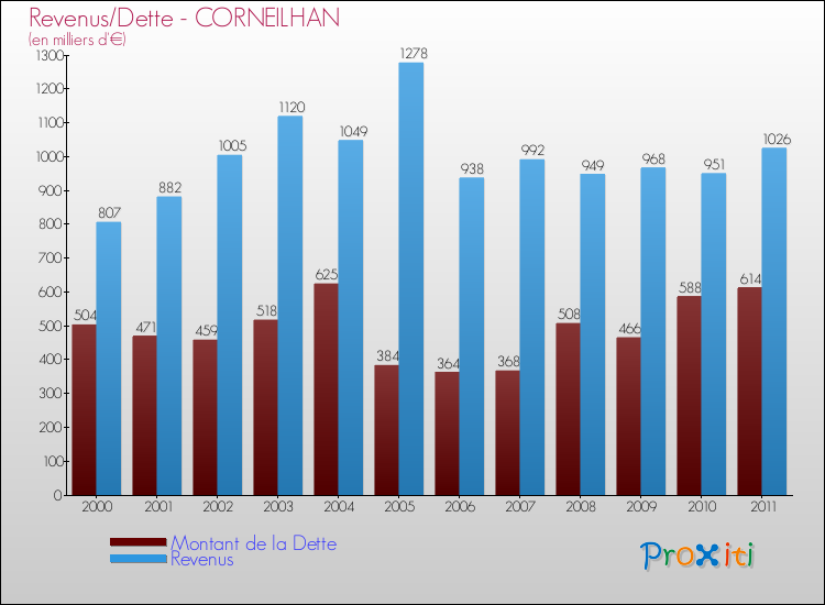 Evolution comparée de la dette et des revenus pour la commune de CORNEILHAN de 2000 à 2011 Comparaison de la dette et des revenus pour CORNEILHAN de 2000 à 2011
