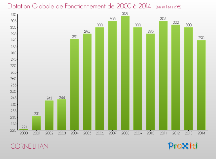 Evolution du montant de la Dotation Globale de Fonctionnement pour la commune de CORNEILHAN de 2000 à 2014 Evolution du montant de la Dotation Globale de Fonctionnement pour CORNEILHAN de 2000 à 2014