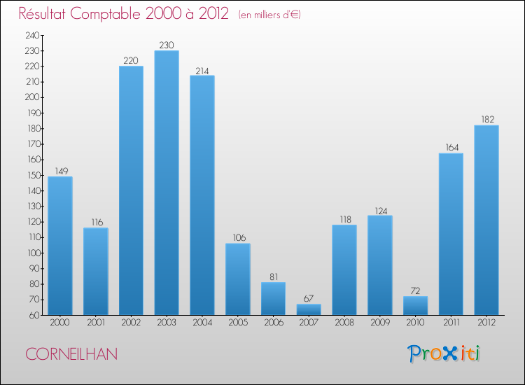 Evolution du résultat comptable pour la commune de CORNEILHAN de 2000 à 2012 Evolution du résultat comptable pour CORNEILHAN de 2000 à 2012
