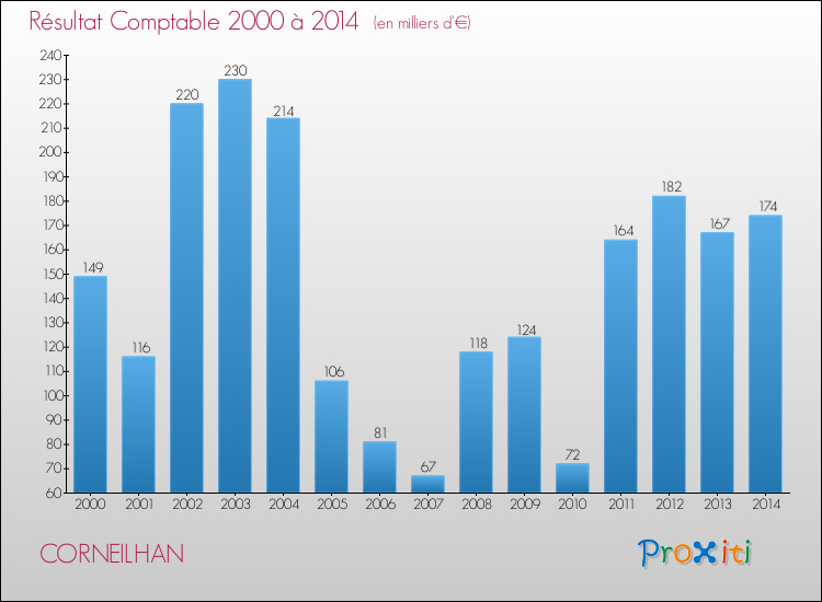 Evolution du résultat comptable pour la commune de CORNEILHAN de 2000 à 2014 Evolution du résultat comptable pour CORNEILHAN de 2000 à 2014