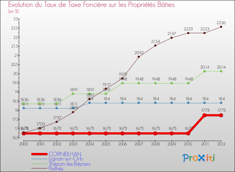 Evolution du taux de la taxe foncière sur le bati pour CORNEILHAN et les communes proches de 2000 à 2012 Comparaison des taux de taxe foncière sur le bati pour CORNEILHAN et les communes voisines de 2000 à 2012