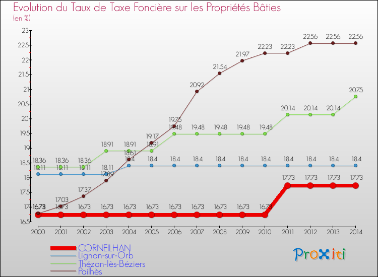 Evolution du taux de la taxe foncière sur le bati pour CORNEILHAN et les communes proches de 2000 à 2014 Comparaison des taux de taxe foncière sur le bati pour CORNEILHAN et les communes voisines de 2000 à 2014