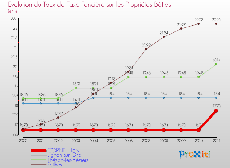 Evolution du taux de la taxe foncière sur le bati pour CORNEILHAN et les communes proches Comparaison des taux de taxe foncière sur le bati pour CORNEILHAN et les communes voisines