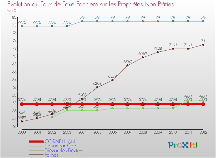 Evolution du taux de la taxe foncière sur les immeubles et terrains non batis pour CORNEILHAN et les communes proches de 2000 à 2012 Comparaison des taux de la taxe foncière sur les immeubles et terrains non batis pour CORNEILHAN et les communes voisines de 2000 à 2012