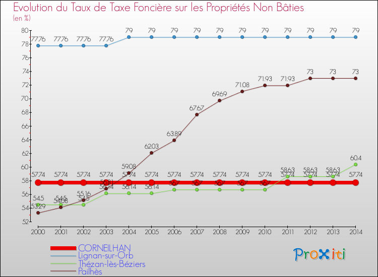Evolution du taux de la taxe foncière sur les immeubles et terrains non batis pour CORNEILHAN et les communes proches de 2000 à 2014 Comparaison des taux de la taxe foncière sur les immeubles et terrains non batis pour CORNEILHAN et les communes voisines de 2000 à 2014