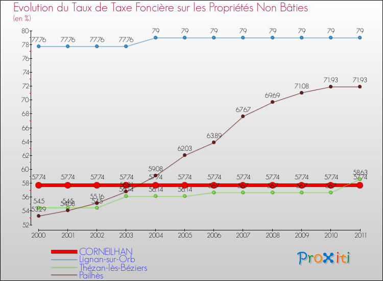 Evolution du taux de la taxe foncière sur les immeubles et terrains non batis pour CORNEILHAN et les communes proches Comparaison des taux de la taxe foncière sur les immeubles et terrains non batis pour CORNEILHAN et les communes voisines