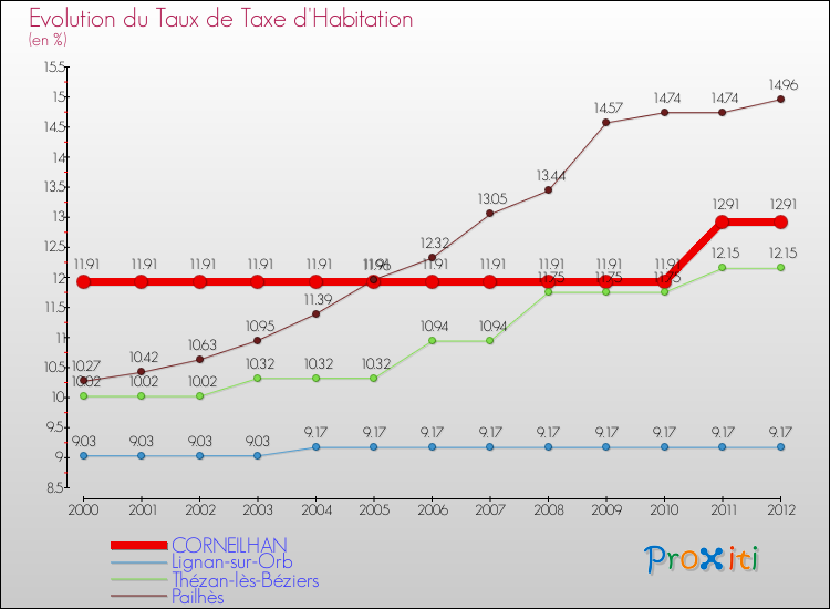 Evolution du taux de la taxe d'habitation pour CORNEILHAN et les communes proches Comparaison des taux de la taxe d'habitation pour CORNEILHAN et les communes voisines