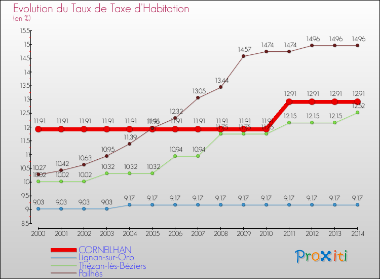 Evolution du taux de la taxe d'habitation pour CORNEILHAN et les communes proches de 2000 à 2014 Comparaison des taux de la taxe d'habitation pour CORNEILHAN et les communes voisines de 2000 à 2014