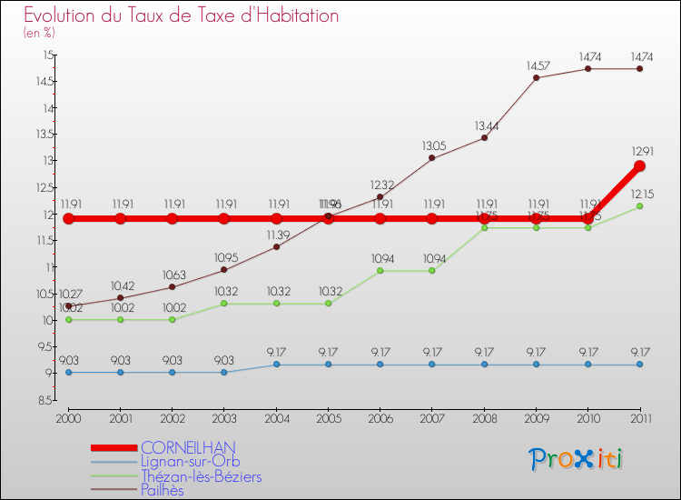Evolution du taux de la taxe d'habitation pour CORNEILHAN et les communes proches Comparaison des taux de la taxe d'habitation pour CORNEILHAN et les communes voisines