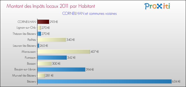 Montant des impôts locaux par Habitant pour CORNEILHAN et les communes proches Comparaison des impôts locaux par habitant pour CORNEILHAN et les communes voisines
