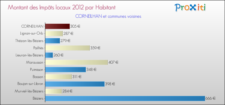 Montant des impôts locaux par Habitant pour CORNEILHAN et les communes proches Comparaison des impôts locaux par habitant pour CORNEILHAN et les communes voisines