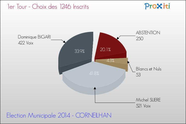 Résultats par rapport aux inscrits au 1er Tour des Elections Municipales 2014 de la commune de CORNEILHAN Elections Municipales 2014 - Résultats par rapport aux inscrits au 1er Tour pour la commune de CORNEILHAN