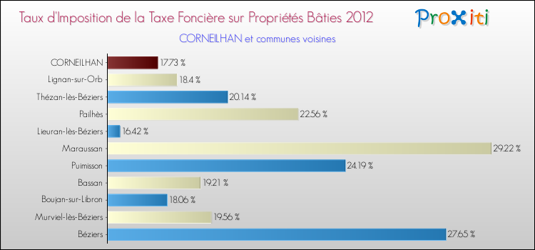 Taux d'imposition de la taxe foncière sur le bati 2012 pour CORNEILHAN et les communes proches Comparaison des taux d'imposition de la taxe foncière sur le bati 2012 pour CORNEILHAN et les communes voisines