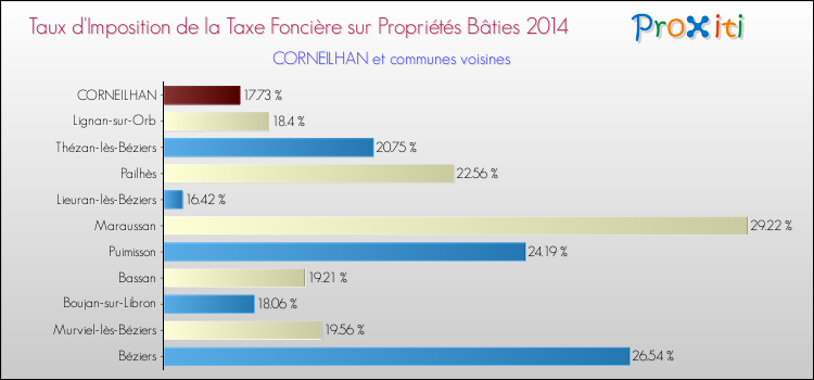 Taux d'imposition de la taxe foncière sur le bati 2014 pour CORNEILHAN et les communes proches Comparaison des taux d'imposition de la taxe foncière sur le bati 2014 pour CORNEILHAN et les communes voisines