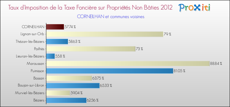 Taux d'imposition de la taxe foncière sur les immeubles et terrains non batis 2012 pour CORNEILHAN et les communes proches Comparaison des taux d'imposition de la taxe foncière sur les immeubles et terrains non batis 2012 pour CORNEILHAN et les communes voisines