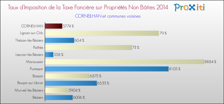 Taux d'imposition de la taxe foncière sur les immeubles et terrains non batis 2014 pour CORNEILHAN et les communes proches Comparaison des taux d'imposition de la taxe foncière sur les immeubles et terrains non batis 2014 pour CORNEILHAN et les communes voisines