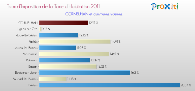 Taux d'imposition de la taxe d'habitation 2011 pour CORNEILHAN et les communes proches Comparaison des taux d'imposition de la taxe d'habitation 2011 pour CORNEILHAN et les communes voisines