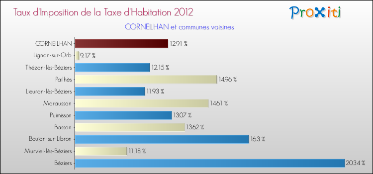 Taux d'imposition de la taxe d'habitation 2012 pour CORNEILHAN et les communes proches Comparaison des taux d'imposition de la taxe d'habitation 2012 pour CORNEILHAN et les communes voisines