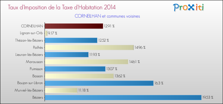 Taux d'imposition de la taxe d'habitation 2014 pour CORNEILHAN et les communes proches Comparaison des taux d'imposition de la taxe d'habitation 2014 pour CORNEILHAN et les communes voisines