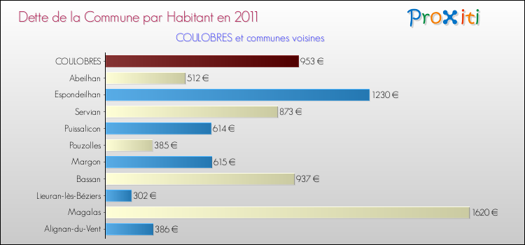 Dette par habitant de la commune en 2011 pour COULOBRES et les communes proches Comparaison de la dette par habitant de la commune en 2011 pour COULOBRES et les communes voisines