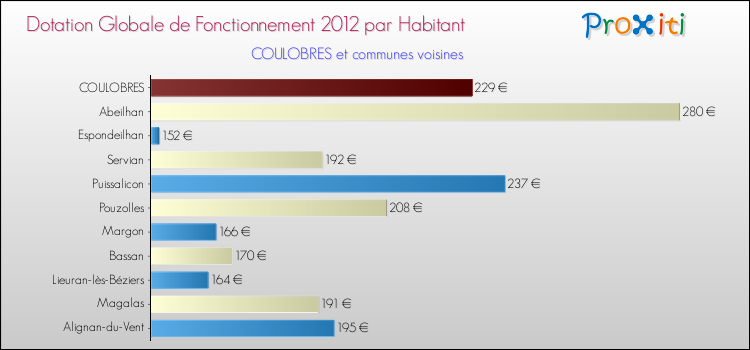 Montant des dotations globales de fonctionnement DGF par Habitant pour COULOBRES et les communes proches Comparaison des des dotations globales de fonctionnement DGF par habitant pour COULOBRES et les communes voisines