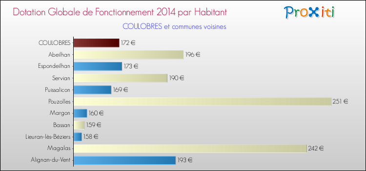 Montant des dotations globales de fonctionnement DGF par Habitant pour COULOBRES et les communes proches en 2014. Comparaison des des dotations globales de fonctionnement DGF par habitant pour COULOBRES et les communes voisines en 2014.
