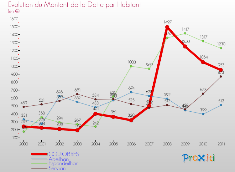 Evolution de la dette par habitant pour la commune de COULOBRES et les communes proches Comparaison de la dette par habitant pour COULOBRES et les communes voisines