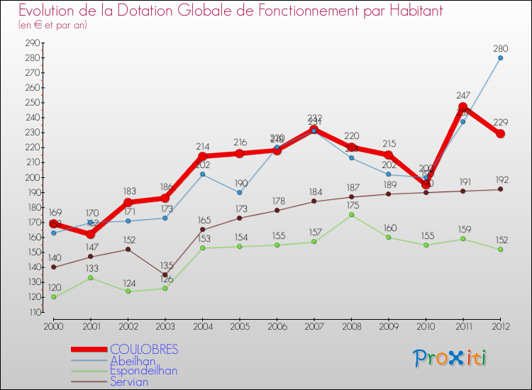 Evolution et montant de la dotation globale de fonctionnement par Habitant pour COULOBRES et les communes proches Comparaison des dotations globales de fonctionnement par habitant pour COULOBRES et les communes voisines