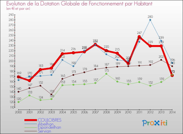 Evolution et montant de la dotation globale de fonctionnement par Habitant pour COULOBRES et les communes proches de 2000 à 2014. Comparaison des dotations globales de fonctionnement par habitant pour COULOBRES et les communes voisines de 2000 à 2014.