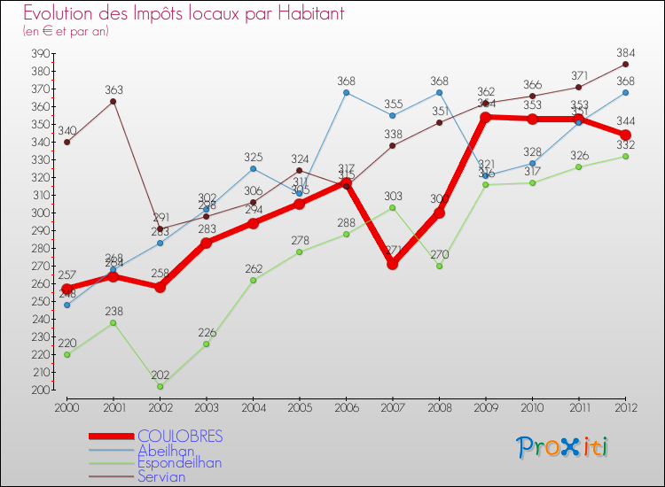 Evolution et montant des impôts locaux par Habitant pour COULOBRES et les communes proches Comparaison des impôts locaux par habitant pour COULOBRES et les communes voisines
