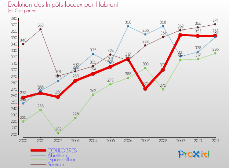Evolution et montant des impôts locaux par Habitant pour COULOBRES et les communes proches Comparaison des impôts locaux par habitant pour COULOBRES et les communes voisines