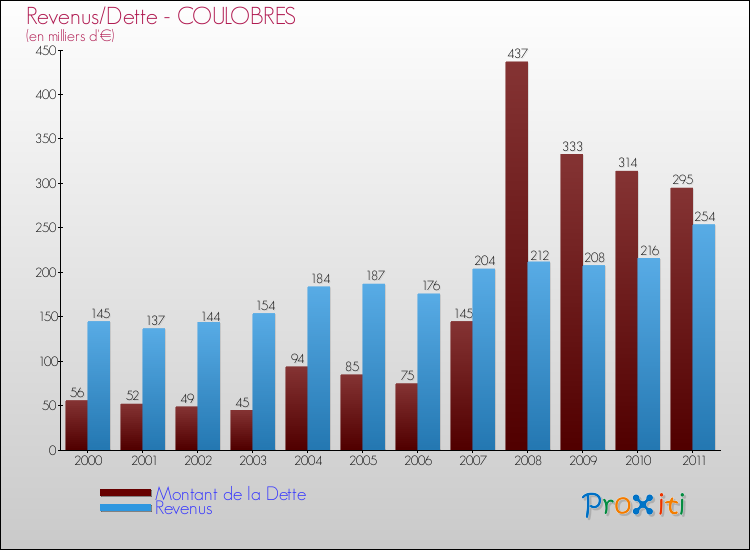 Evolution comparée de la dette et des revenus pour la commune de COULOBRES de 2000 à 2011 Comparaison de la dette et des revenus pour COULOBRES de 2000 à 2011