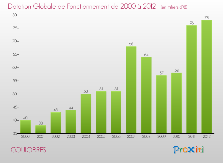 Evolution du montant de la Dotation Globale de Fonctionnement pour la commune de COULOBRES de 2000 à 2012 Evolution du montant de la Dotation Globale de Fonctionnement pour COULOBRES de 2000 à 2012