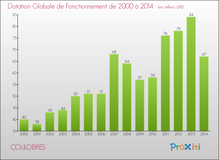 Evolution du montant de la Dotation Globale de Fonctionnement pour la commune de COULOBRES de 2000 à 2014 Evolution du montant de la Dotation Globale de Fonctionnement pour COULOBRES de 2000 à 2014