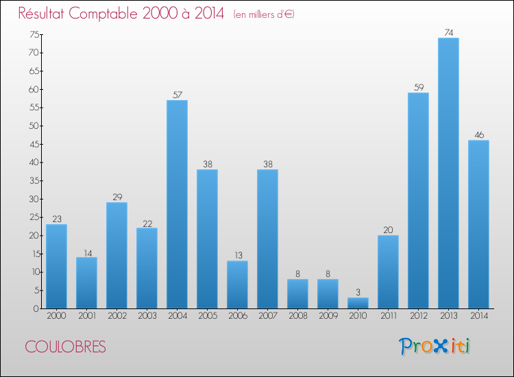 Evolution du résultat comptable pour la commune de COULOBRES de 2000 à 2014 Evolution du résultat comptable pour COULOBRES de 2000 à 2014
