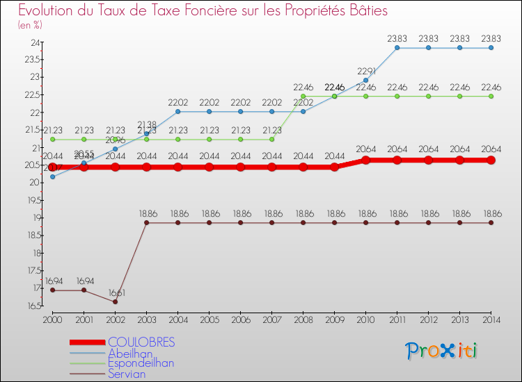 Evolution du taux de la taxe foncière sur le bati pour COULOBRES et les communes proches de 2000 à 2014 Comparaison des taux de taxe foncière sur le bati pour COULOBRES et les communes voisines de 2000 à 2014