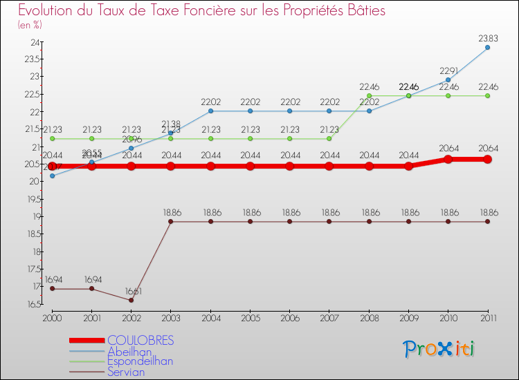 Evolution du taux de la taxe foncière sur le bati pour COULOBRES et les communes proches Comparaison des taux de taxe foncière sur le bati pour COULOBRES et les communes voisines