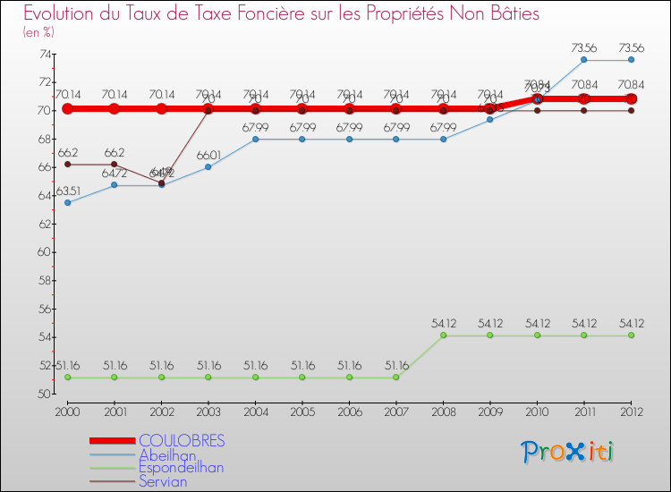 Evolution du taux de la taxe foncière sur les immeubles et terrains non batis pour COULOBRES et les communes proches de 2000 à 2012 Comparaison des taux de la taxe foncière sur les immeubles et terrains non batis pour COULOBRES et les communes voisines de 2000 à 2012