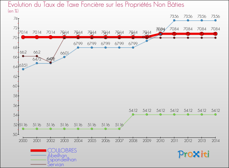Evolution du taux de la taxe foncière sur les immeubles et terrains non batis pour COULOBRES et les communes proches de 2000 à 2014 Comparaison des taux de la taxe foncière sur les immeubles et terrains non batis pour COULOBRES et les communes voisines de 2000 à 2014