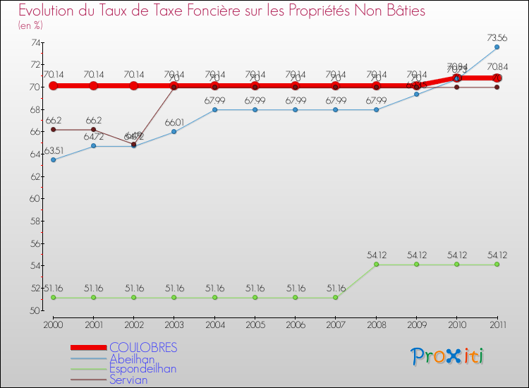Evolution du taux de la taxe foncière sur les immeubles et terrains non batis pour COULOBRES et les communes proches Comparaison des taux de la taxe foncière sur les immeubles et terrains non batis pour COULOBRES et les communes voisines