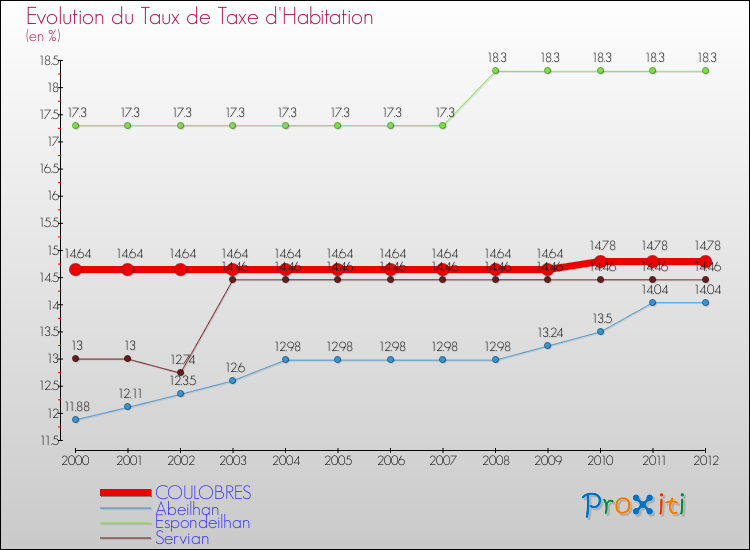 Evolution du taux de la taxe d'habitation pour COULOBRES et les communes proches Comparaison des taux de la taxe d'habitation pour COULOBRES et les communes voisines