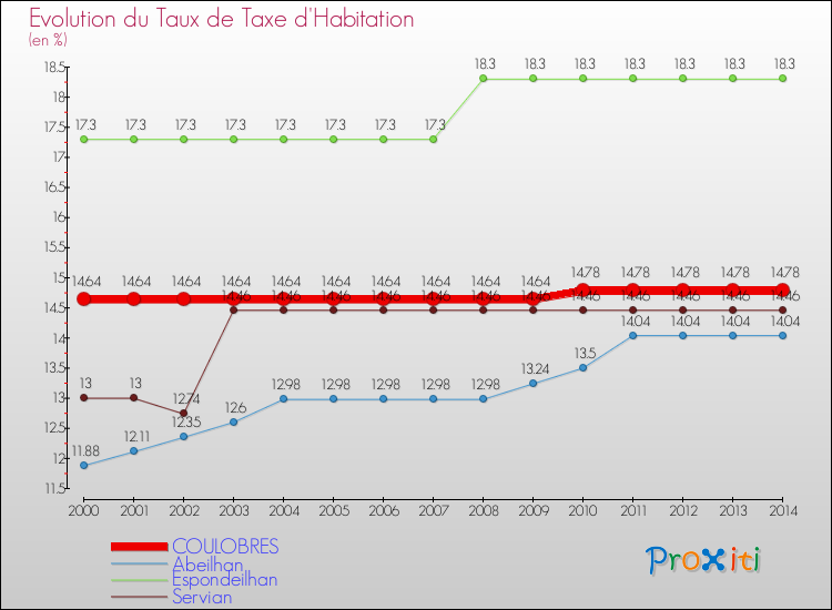 Evolution du taux de la taxe d'habitation pour COULOBRES et les communes proches de 2000 à 2014 Comparaison des taux de la taxe d'habitation pour COULOBRES et les communes voisines de 2000 à 2014