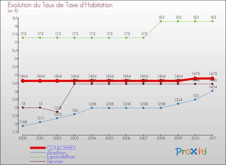 Evolution du taux de la taxe d'habitation pour COULOBRES et les communes proches Comparaison des taux de la taxe d'habitation pour COULOBRES et les communes voisines