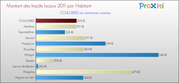Montant des impôts locaux par Habitant pour COULOBRES et les communes proches Comparaison des impôts locaux par habitant pour COULOBRES et les communes voisines