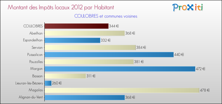 Montant des impôts locaux par Habitant pour COULOBRES et les communes proches Comparaison des impôts locaux par habitant pour COULOBRES et les communes voisines