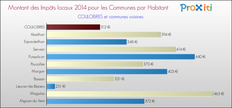 Montant des impôts locaux par Habitant pour COULOBRES et les communes proches en 2014 Comparaison des impôts locaux par habitant pour COULOBRES et les communes voisines en 2014